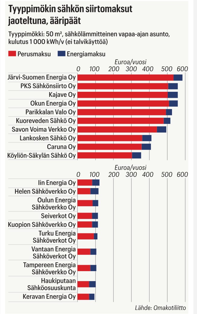 HSO:lla koko maan edullisin perusmaksu